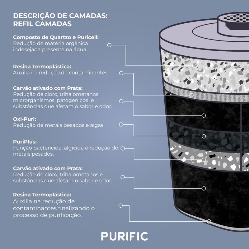 Camadas