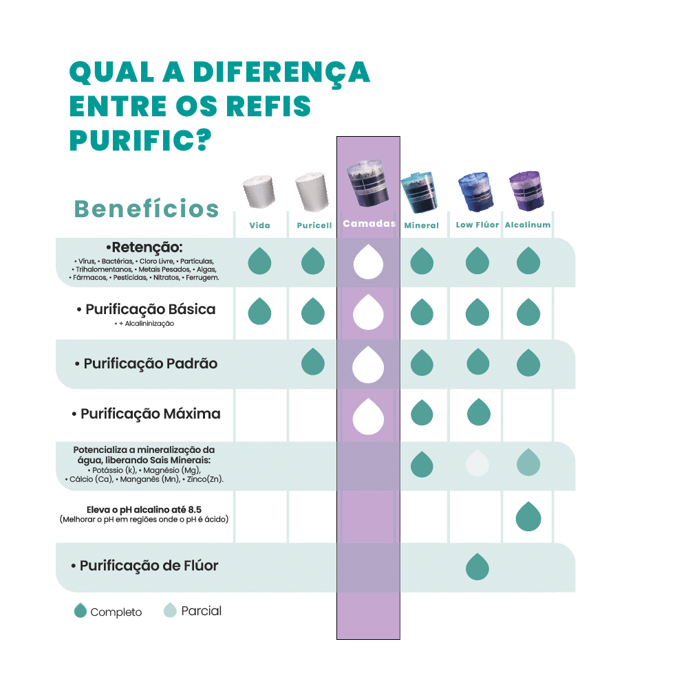 Refil Camadas Troca Fácil - Purific - O Melhor da Água